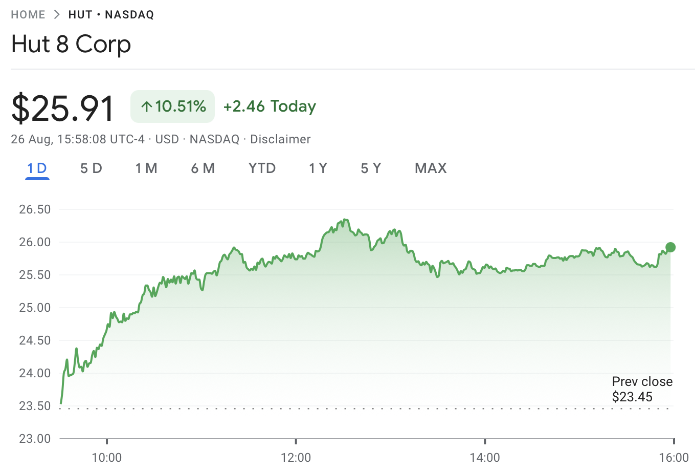Bitcoin miner Hut 8 announces 1.5GW expansion in the US, stock rises 10%