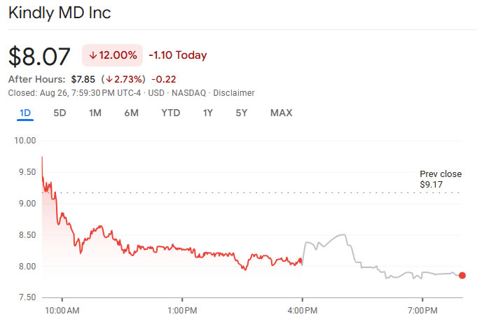 KindlyMD stock slides on $5B stock offering for Bitcoin buys