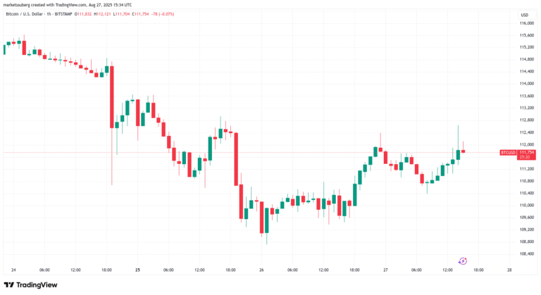 Bitcoin trader sees $117K coming as BTC price reclaims key trend line
