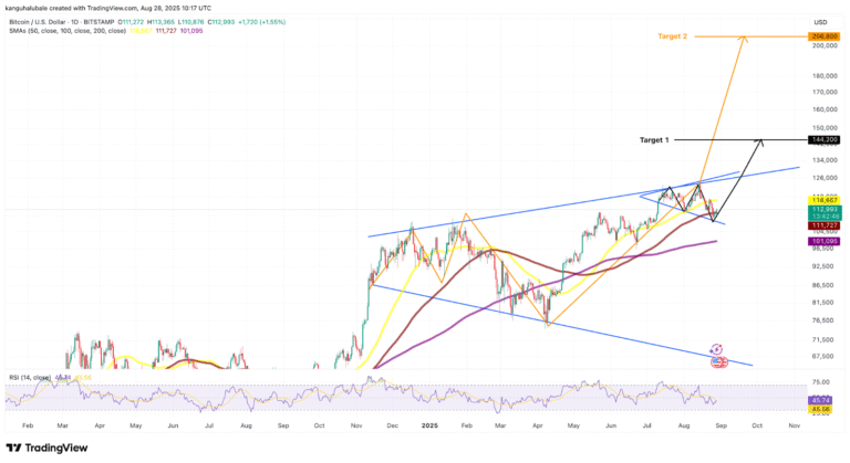 Bitcoin megaphone pattern targets $260K as BTC price screams ‘oversold’