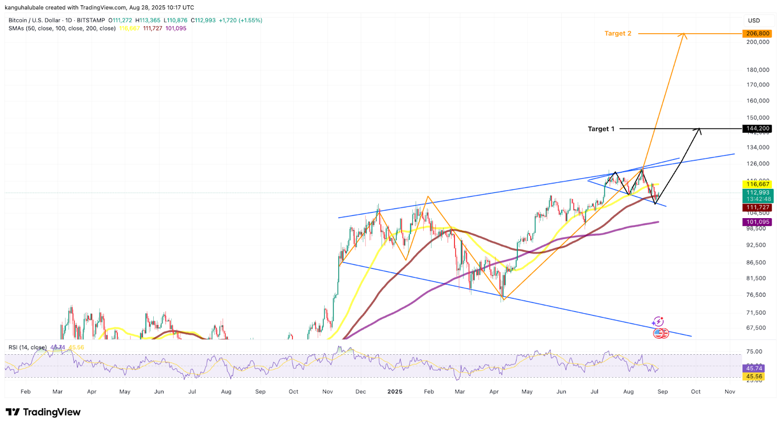 Bitcoin megaphone pattern targets $260K as BTC price screams ‘oversold’