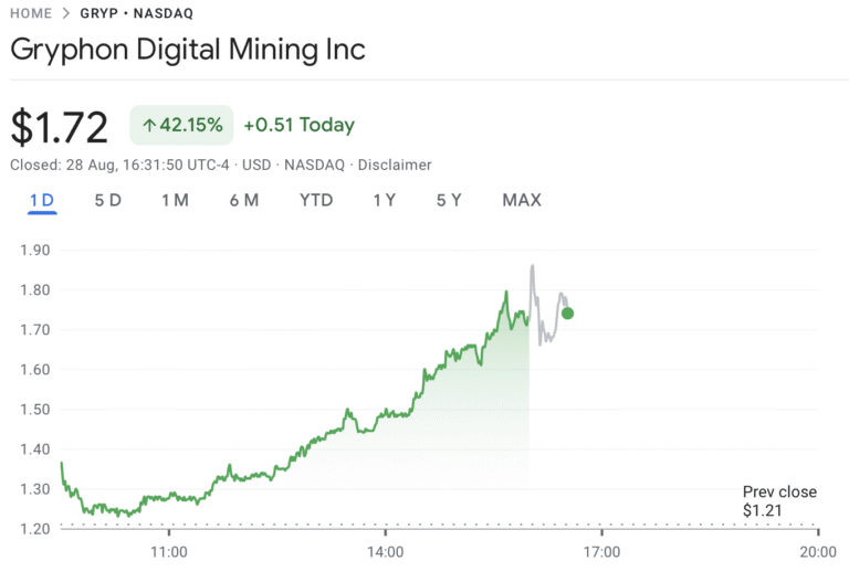 Gryphon stock soars 231% ahead of September American Bitcoin merger