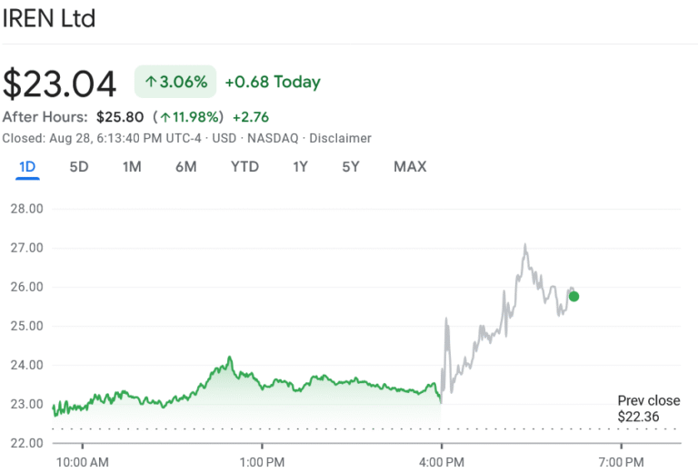 Bitcoin miner IREN surges 14% on BTC-driven quarter, AI play