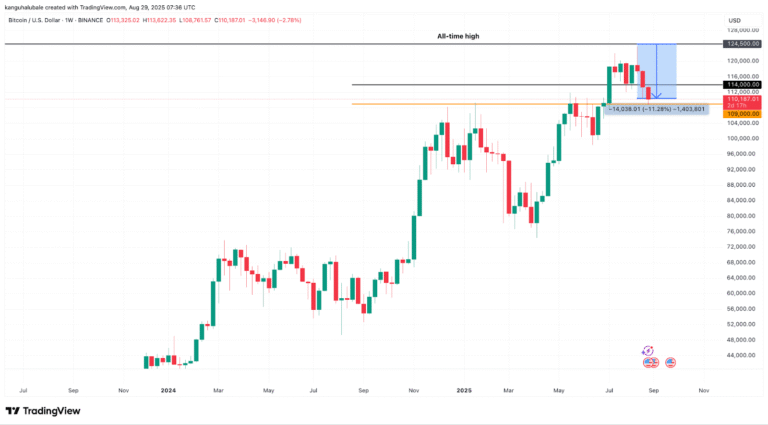 Bitcoin traders: BTC must close week above $114K to avoid ‘ugly’ correction