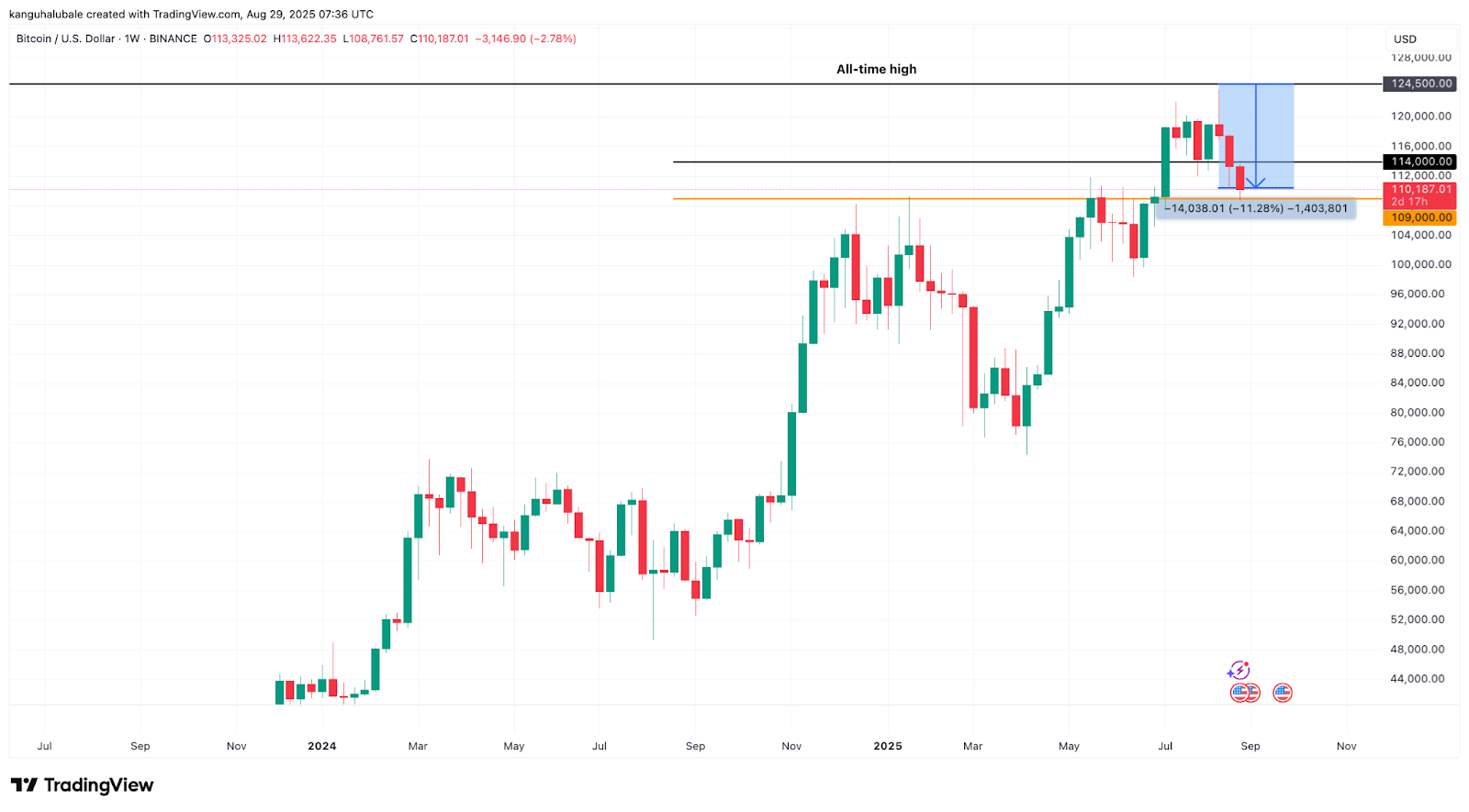 Bitcoin traders: BTC must close week above $114K to avoid ‘ugly’ correction