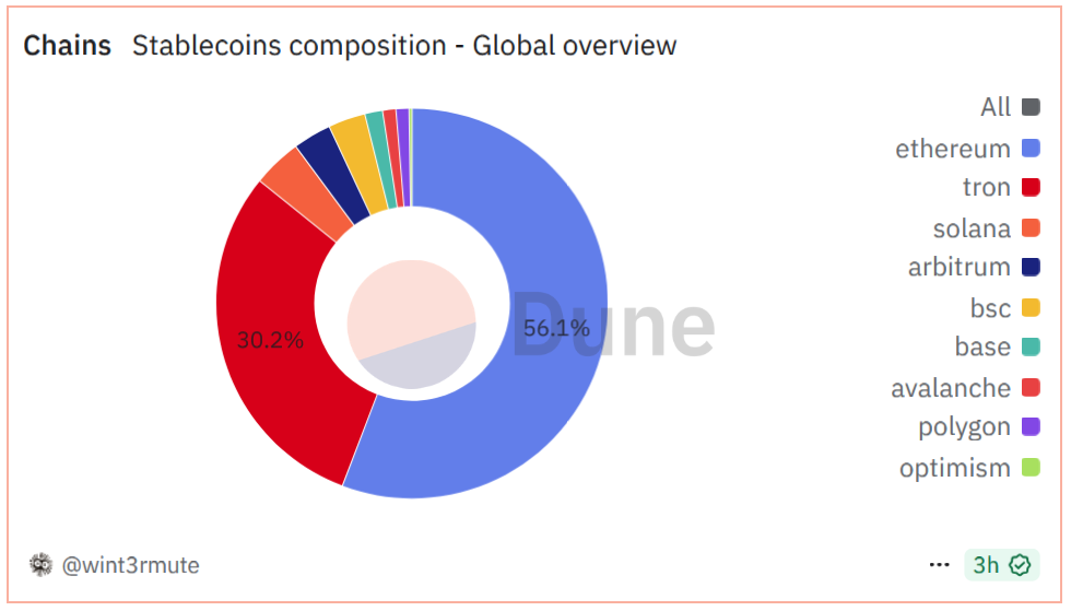 Ether party won’t stop as RWAs, TradFi cement it as the best institutional play