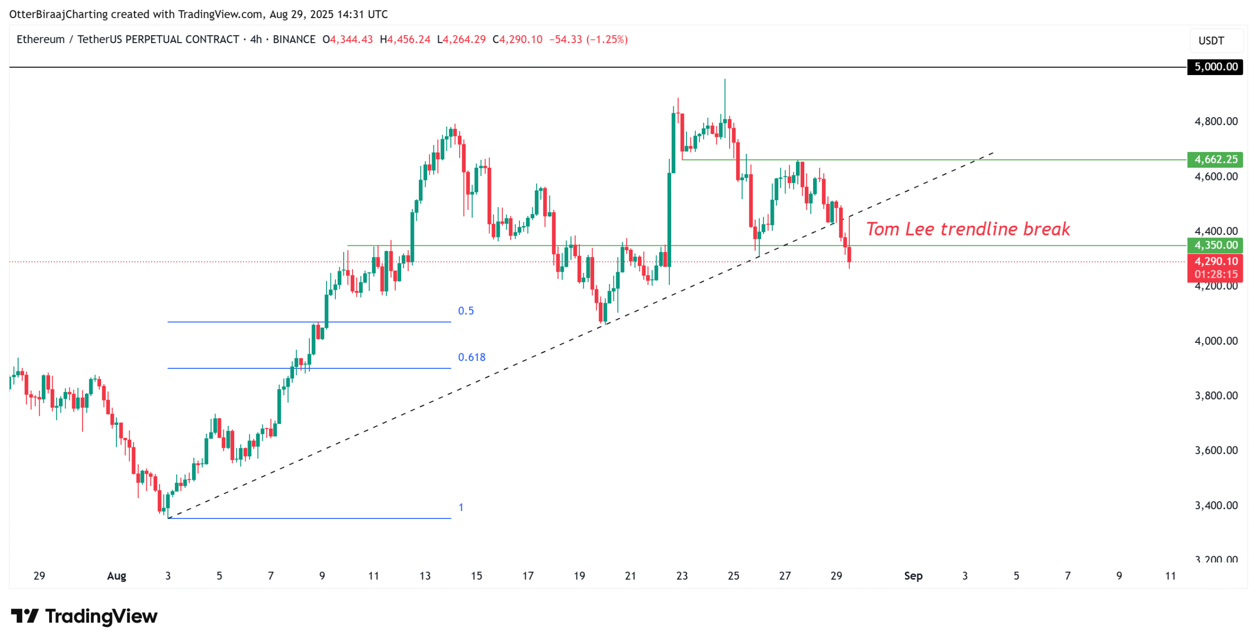 Cryptocurrencies, Markets, Ether Price, Ethereum Price, Ethereum ETF