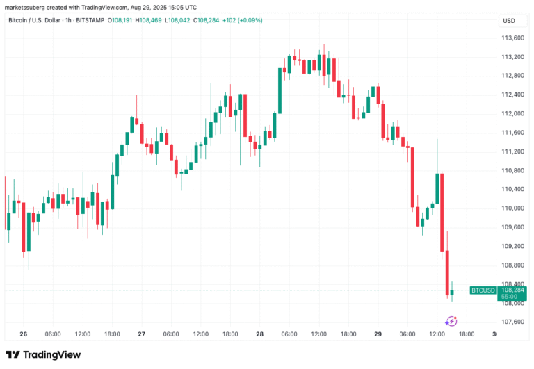 Bitcoin Price, Markets, Market Analysis