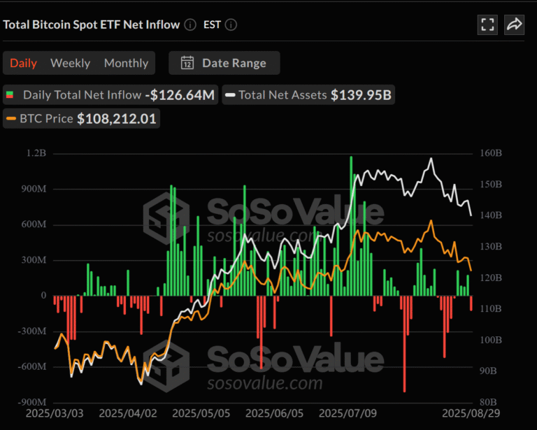 Spot BTC, ETH ETFs see outflows as inflation ticks up under Trump tariffs