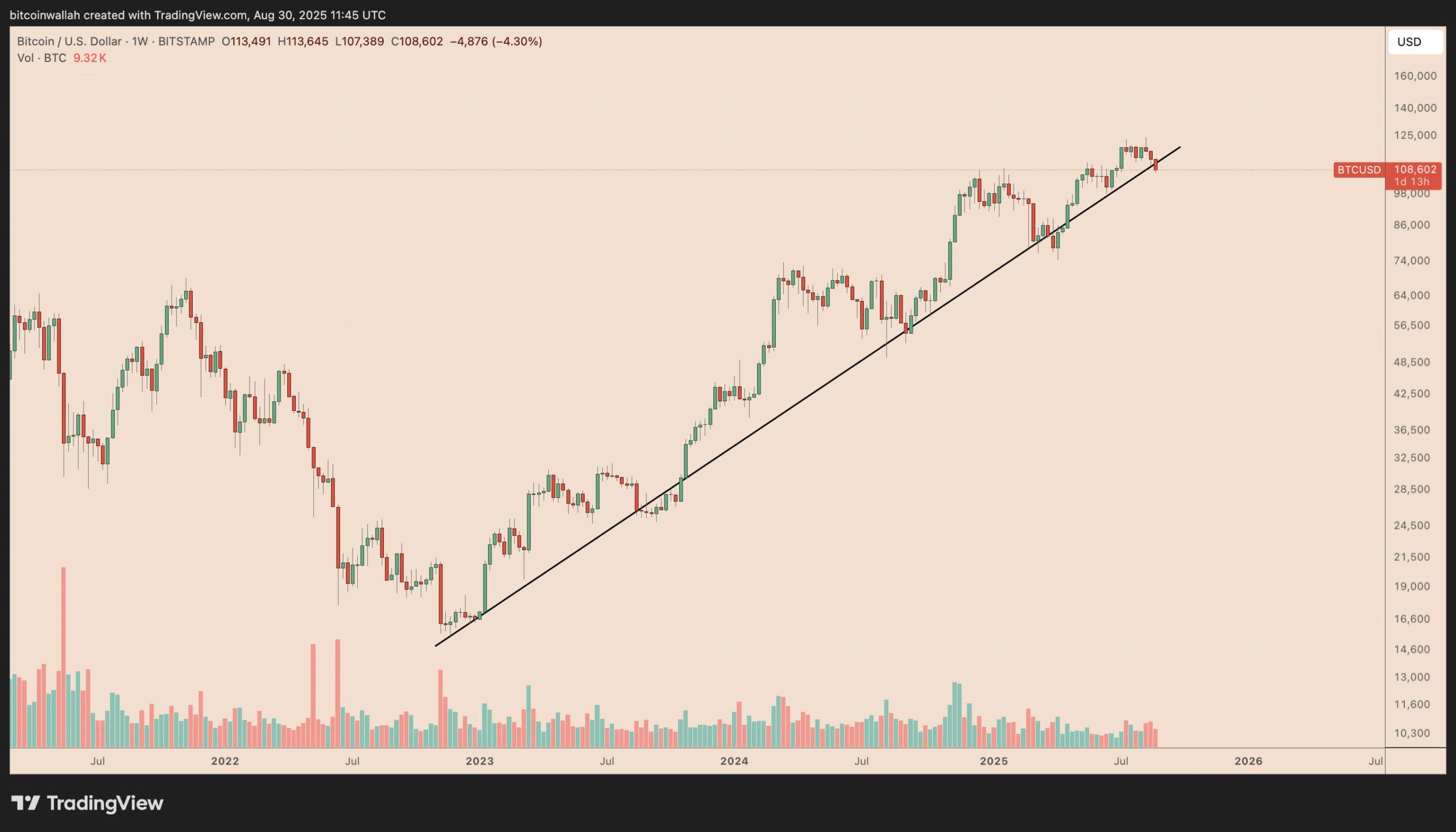 Bitcoin price loses key multiyear support trendline: A classic BTC fakeout?