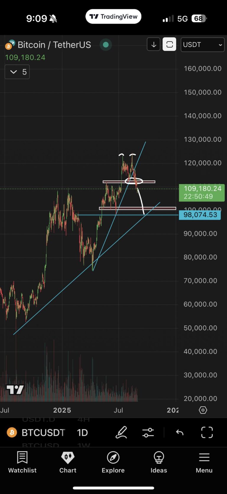 Bitcoin bull market will be 'over' if $100K BTC price is lost — Trader