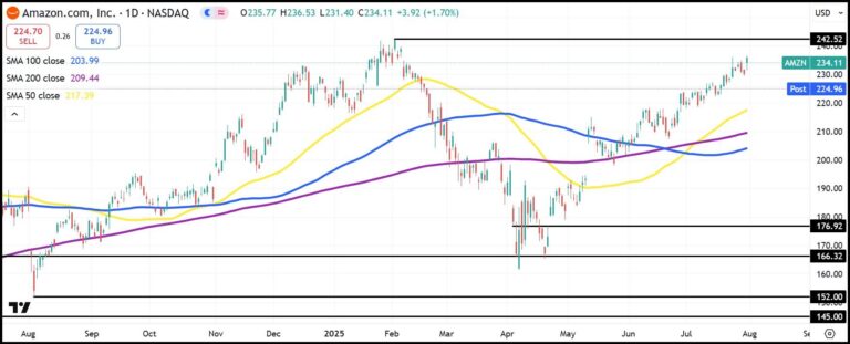 AMZN daily stock chart