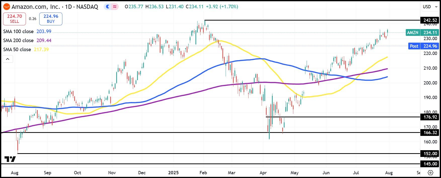AMZN daily stock chart