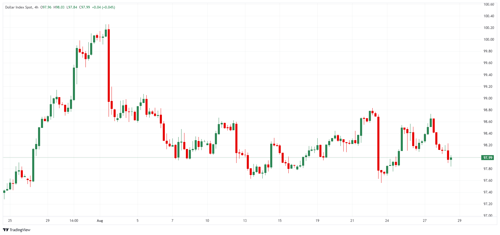 US Dollar Index
