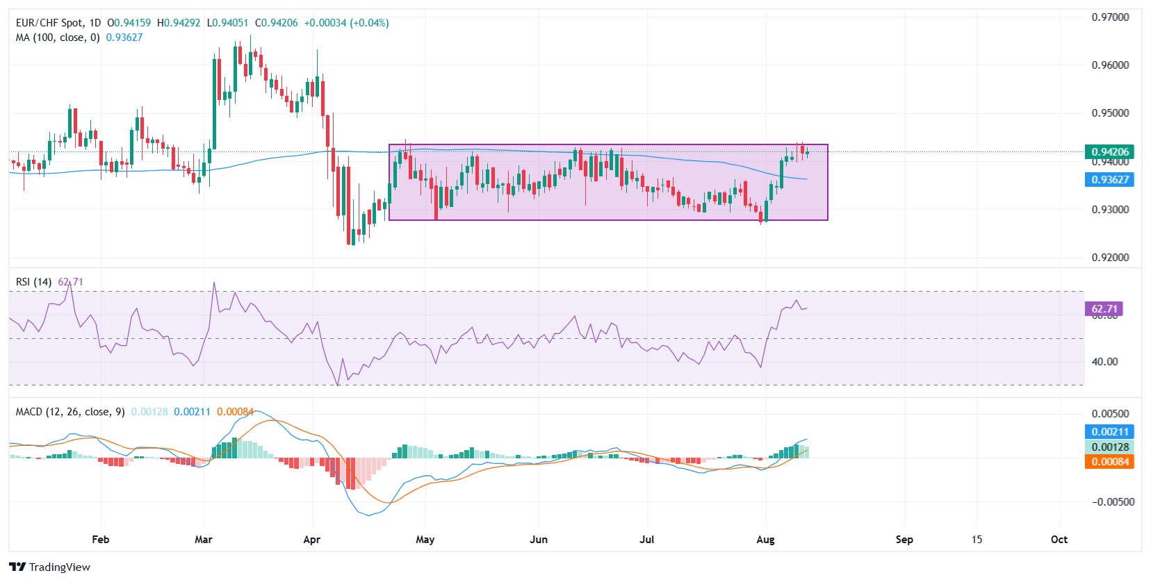 EUR/CHF Price Forecast: Bulls eye breakout above 0.9430 as US tariffs weigh on Swiss Franc