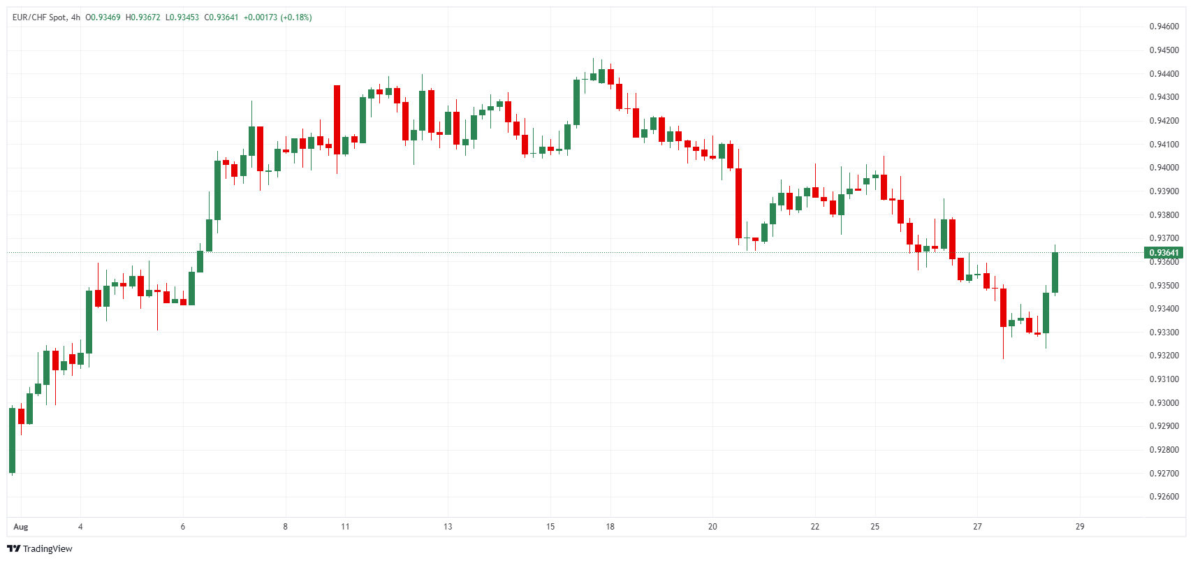 EURCHF