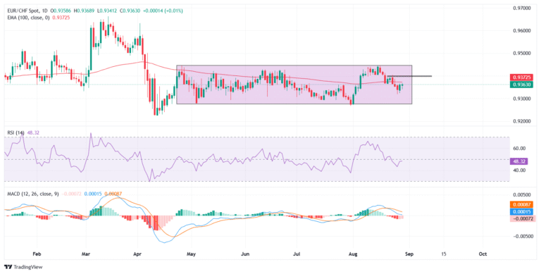 EUR/CHF Price Forecast: Euro steadies below 100-day EMA, eyes 0.9400 hurdle