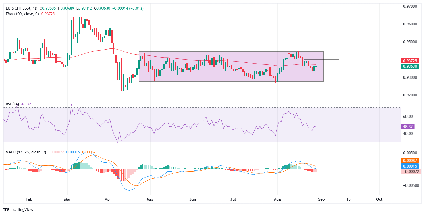 EUR/CHF Price Forecast: Euro steadies below 100-day EMA, eyes 0.9400 hurdle