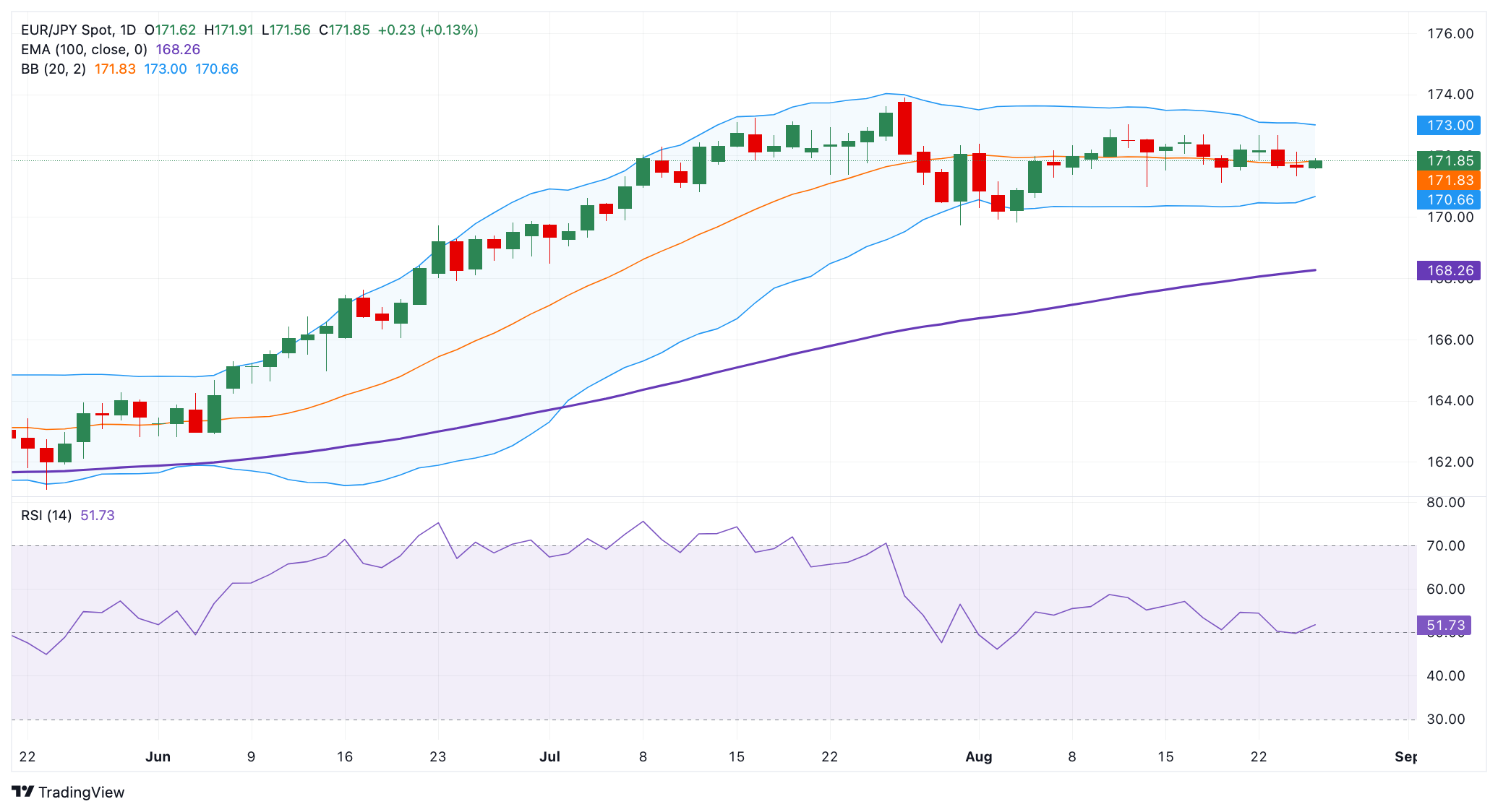 EUR/JPY Price Forecast: Strengthens above 171.50, further consolidation cannot be ruled out