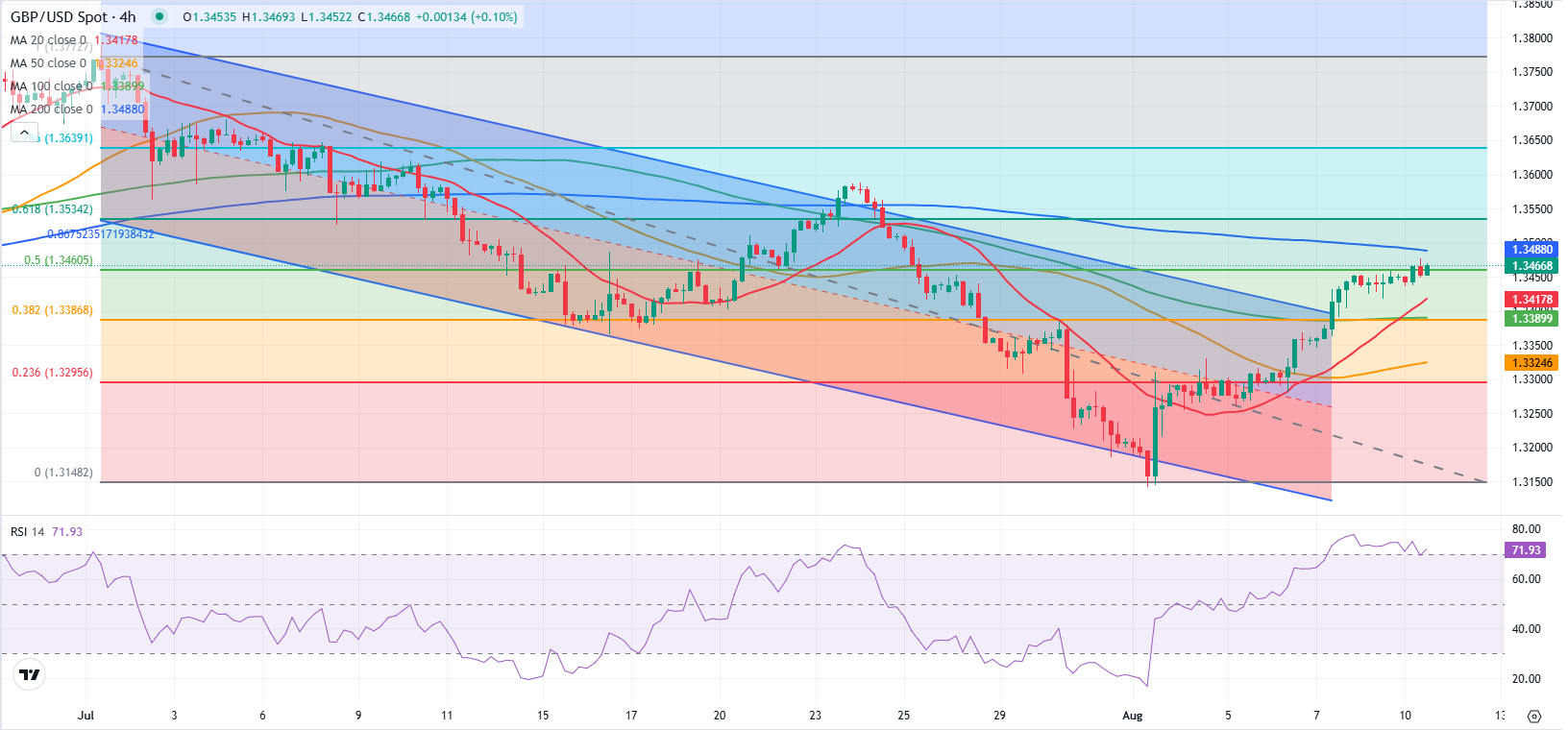 Pound Sterling Price News and Forecast: GBP/USD could extend uptrend once it clears 1.3490-1.3500