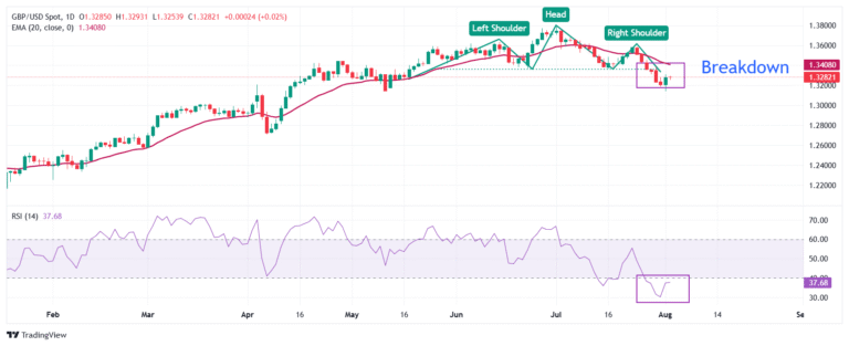 Pound Sterling trades firmly as Fed rate cut in September looks likely
