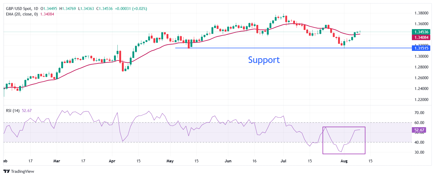 Pound Sterling Price News and Forecast: GBP/USD retreats from two-week high