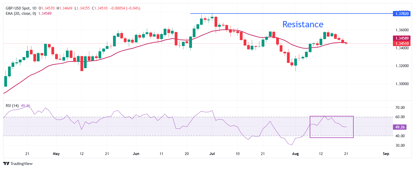 Pound Sterling attracts bids on strong flash UK PMI data for August