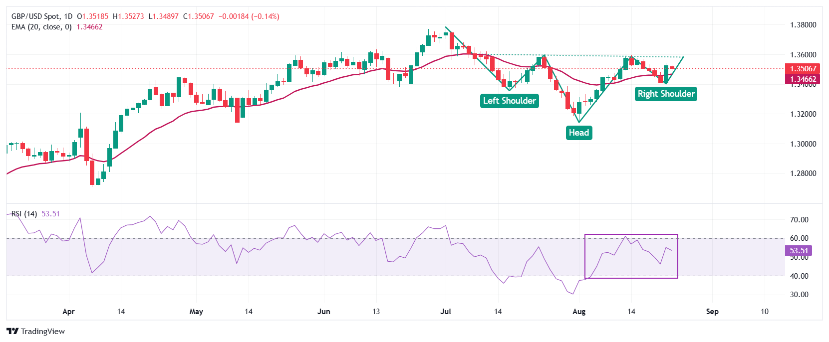 Pound Sterling corrects against USD, outlook remains firm on Powell's dovish remarks