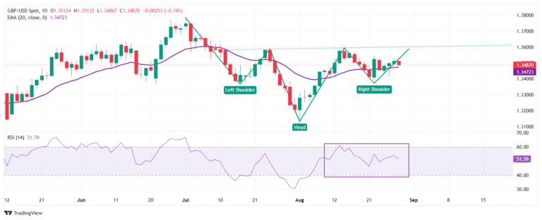 Pound Sterling corrects sharply against US Dollar, US PCE inflation in focus