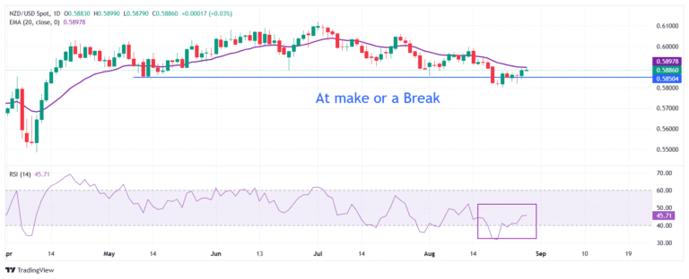 NZD/USD Price Forecast: Struggles to break above 20-EMA