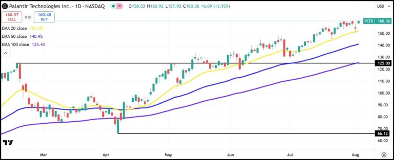 PLTR daily stock chart