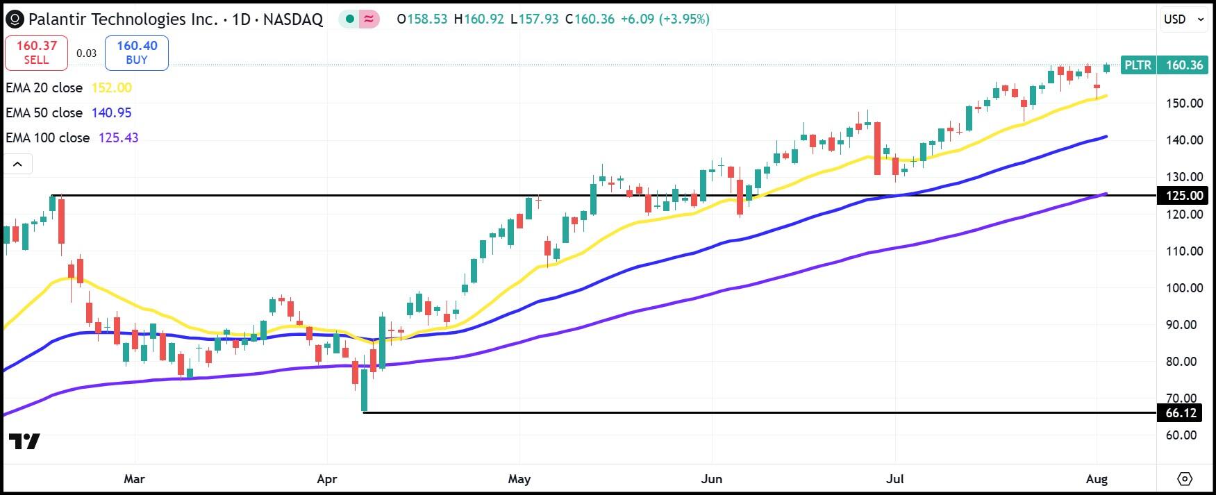PLTR daily stock chart