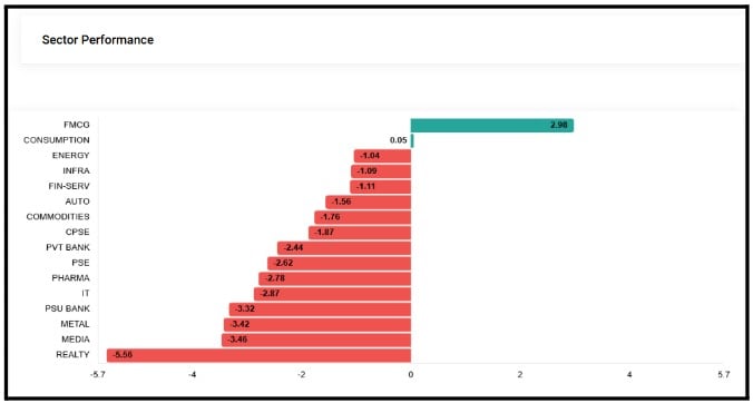 The majority of the sectors witnessed profit booking, coupled with some fresh shorts entering the system.