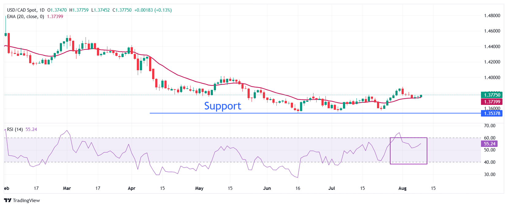 USD/CAD Price Forecast: Stabilizes above 20-day EMA around 1.3770