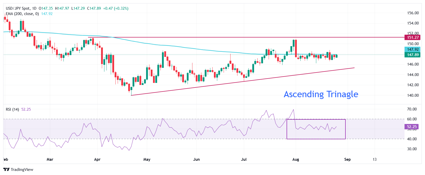 USD/JPY Price Forecast: Strives to break above 200-day EMA
