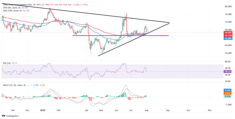 WTI retreats from $70 peak, tests key support as geopolitical tensions escalate