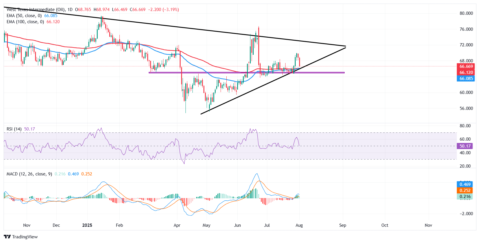 WTI retreats from $70 peak, tests key support as geopolitical tensions escalate