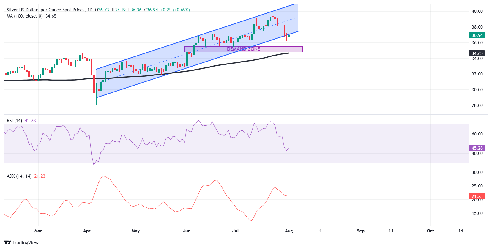 Silver rebounds after weak US jobs report fuels Fed rate cut speculation