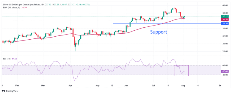 Silver Price Forecast: XAG/USD jumps to near $37.30 as US bond yields slump