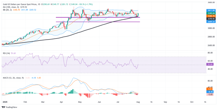 Gold steadies near $3,350 as weak US NFP data boosts Fed rate cut bets
