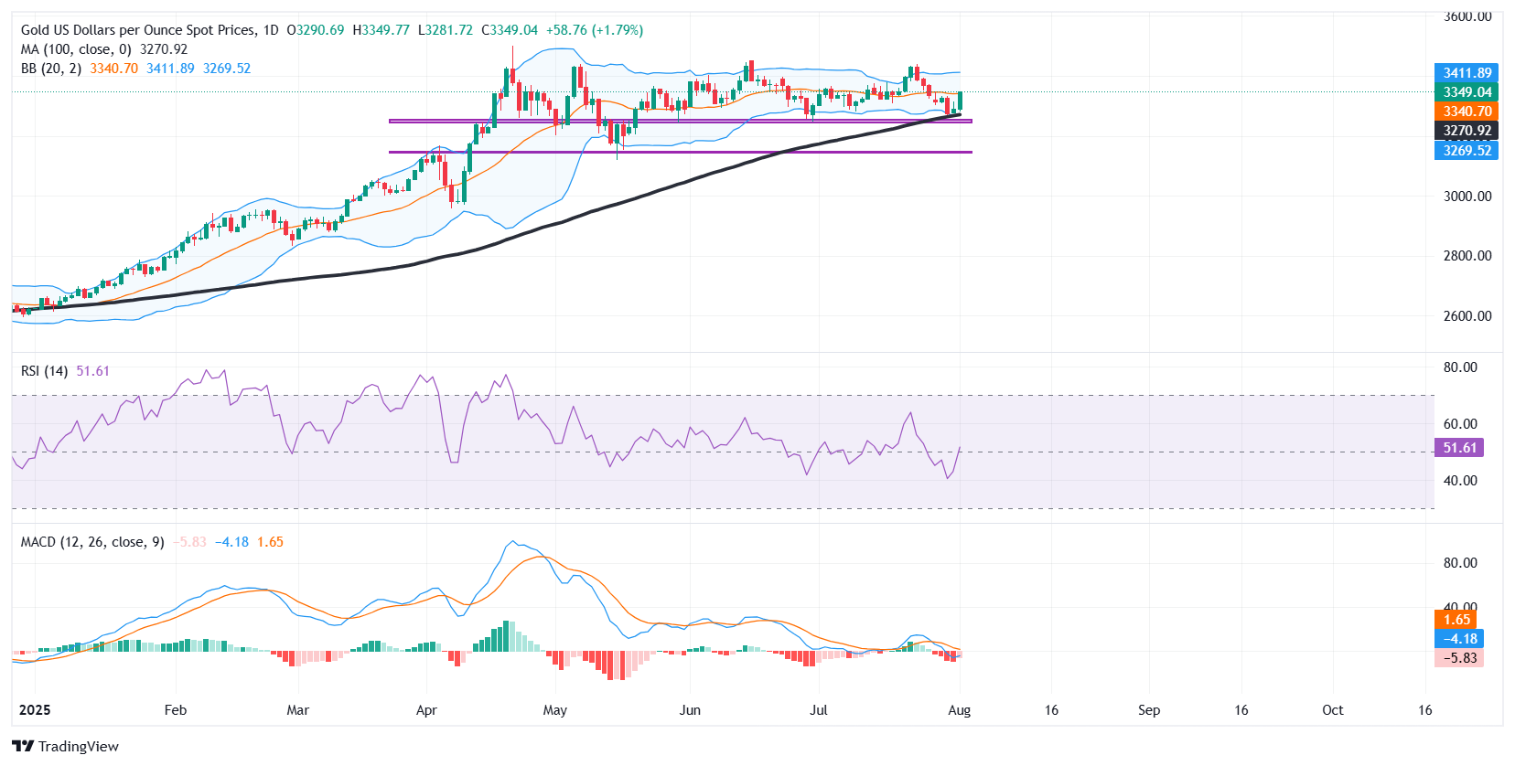 Gold steadies near $3,350 as weak US NFP data boosts Fed rate cut bets