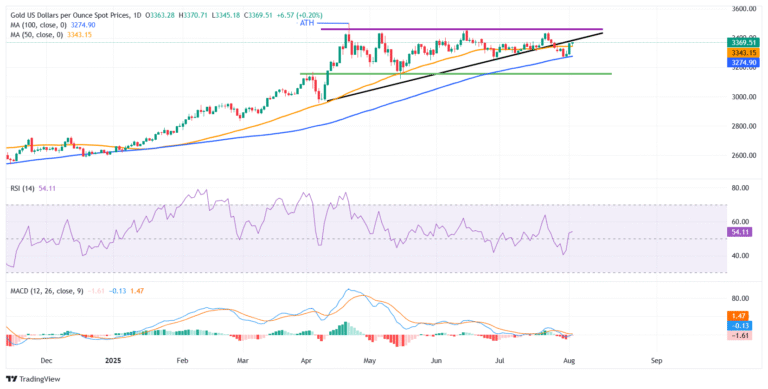 Gold clings to gains driven by soft NFP and US Dollar weakness