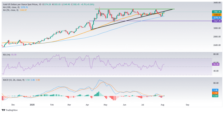 Gold rebounds as US Dollar slips on soft Services PMI