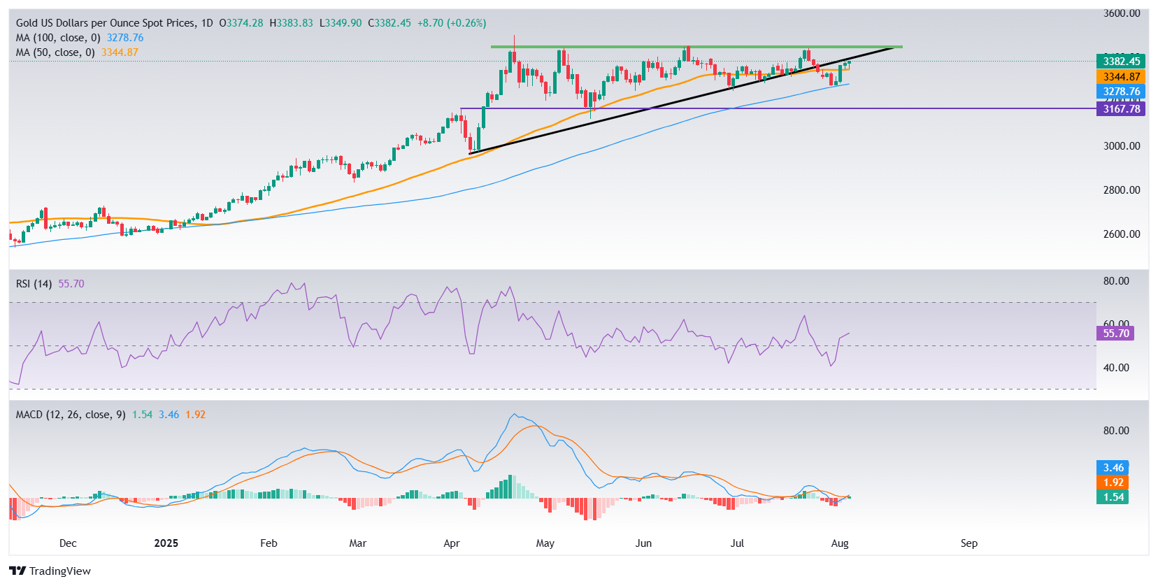 Gold rebounds as US Dollar slips on soft Services PMI
