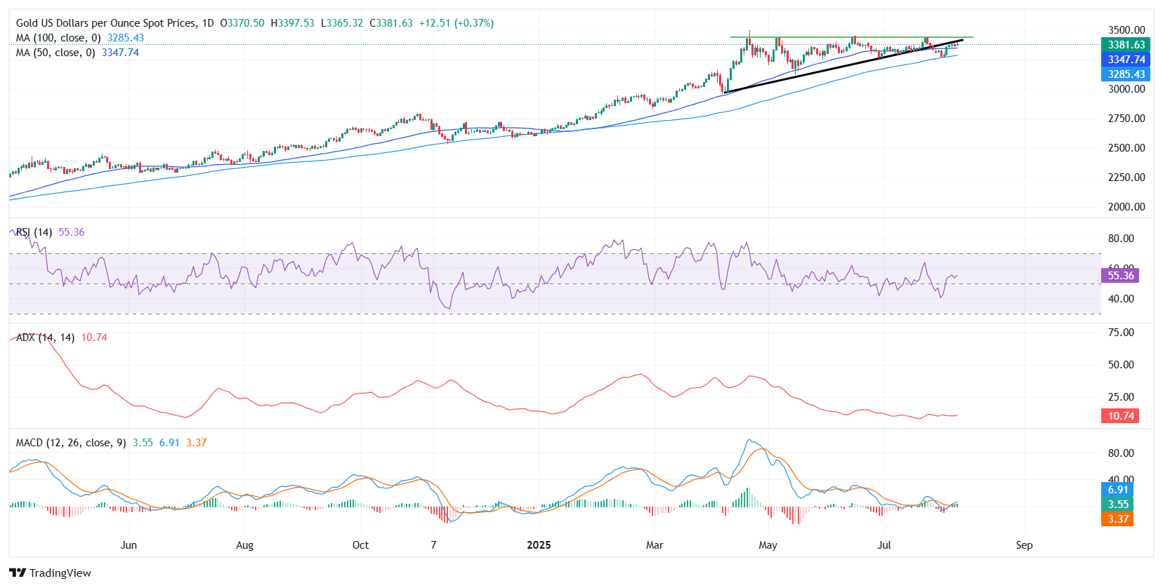Gold holds below $3,400 as trade tensions rise, Fed rate cut bets grow