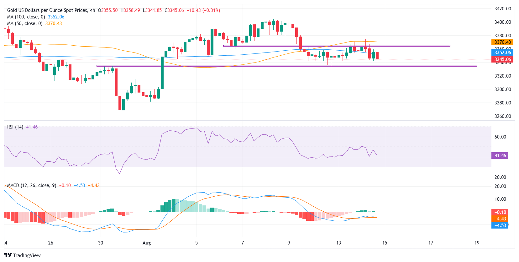 Gold under pressure as US Dollar rebounds on upbeat PPI, Jobless Claims