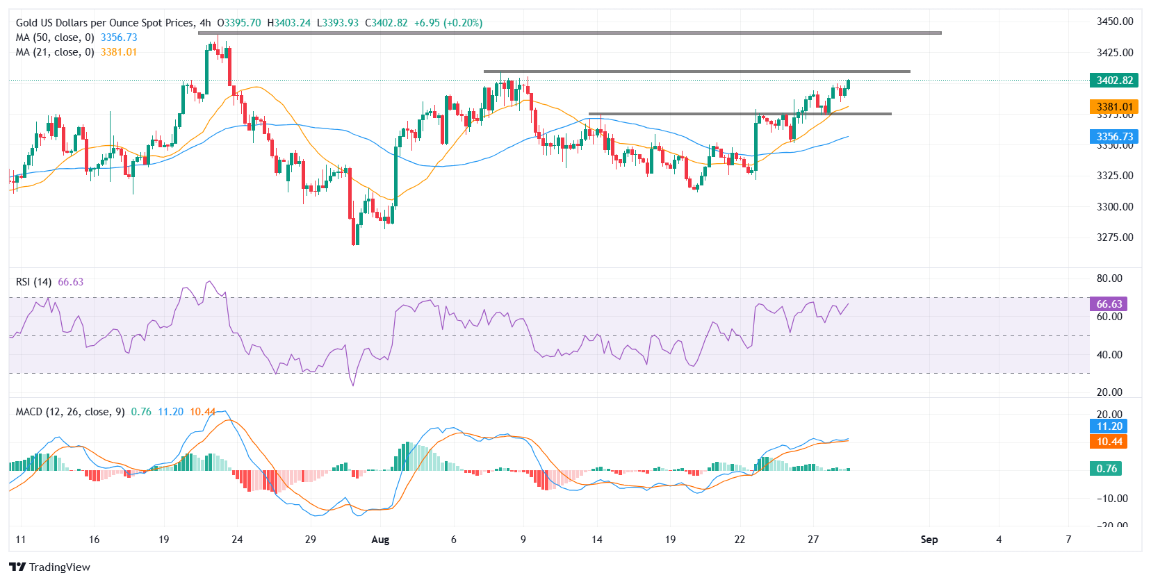 Gold hovers near five-week high as Greenback remains weak despite strong US GDP