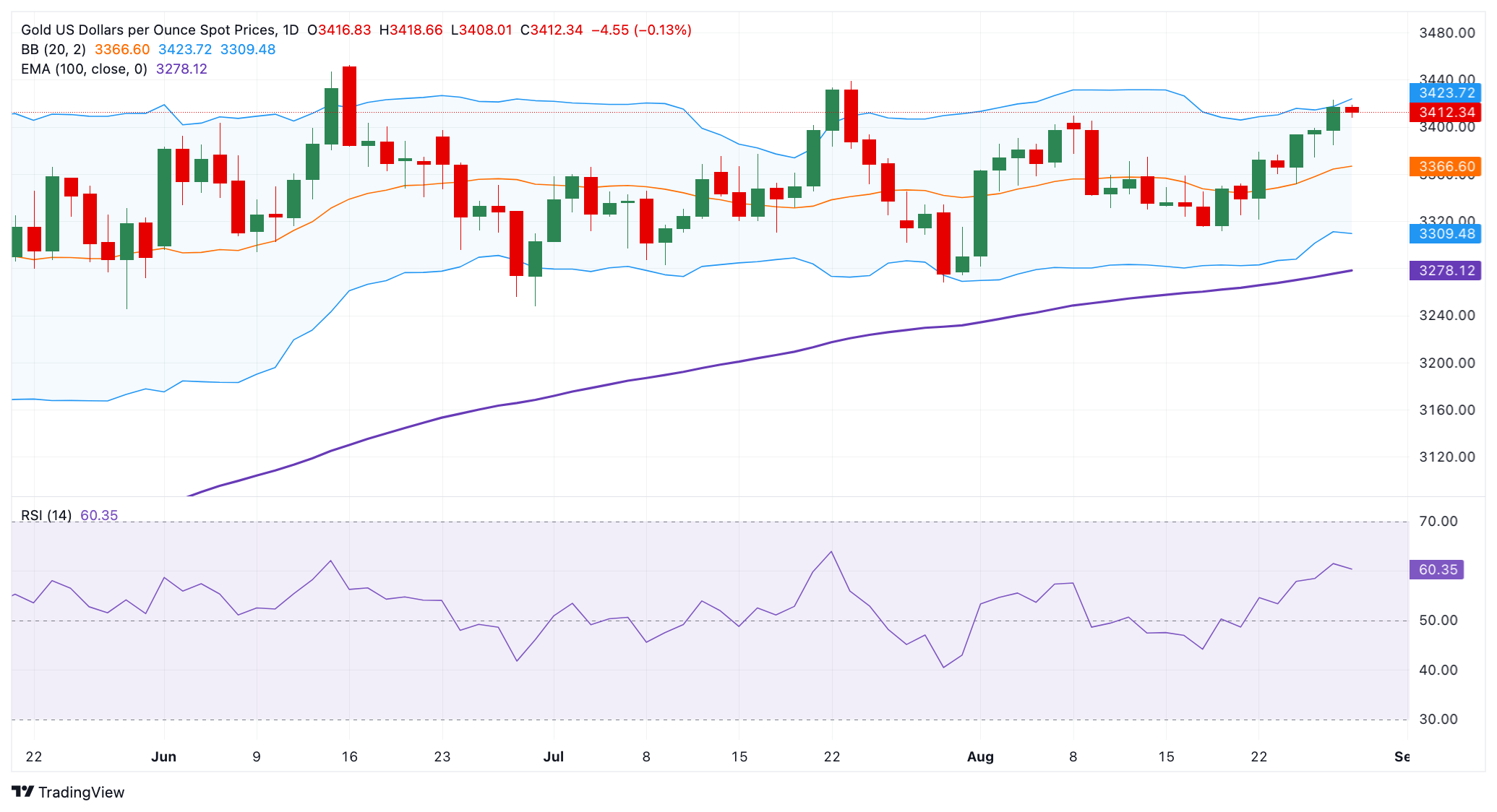 Gold drifts lower ahead of US PCE release
