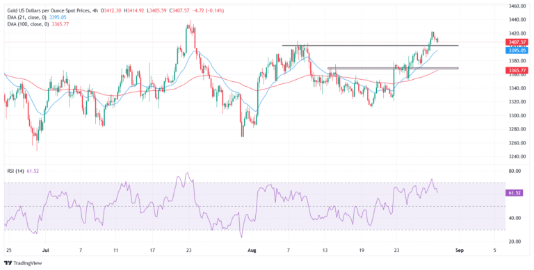 Gold pulls back toward $3,400 as focus shifts to US PCE inflation data