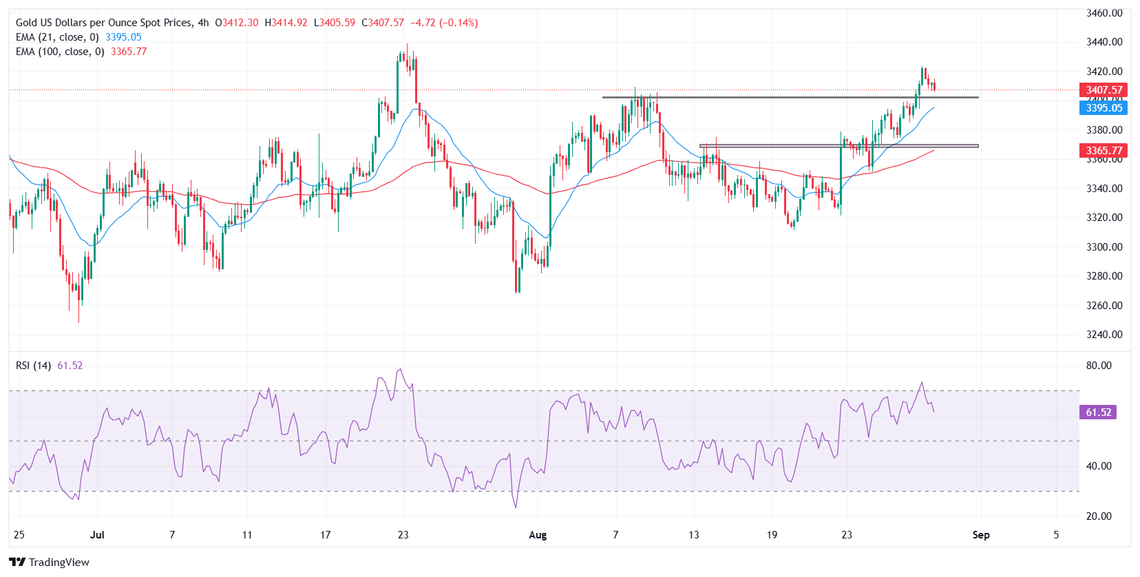 Gold pulls back toward $3,400 as focus shifts to US PCE inflation data